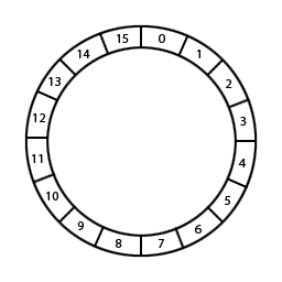 Circular Buffer (Ring Buffer) of size 16